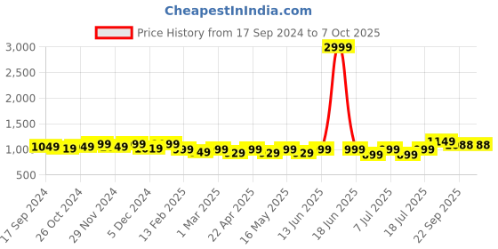 myntra.com Mast & Harbour Tan Brown Textured Round Toe Block Heels mast & harbour Price History Graph from 17 Sep 2024 to 7 Oct 2025