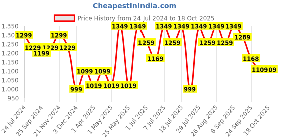 myntra.com Mast & Harbour Tan Buckle Detail Block Heel Mules mast & harbour Price History Graph from 24 Jul 2024 to 18 Oct 2025