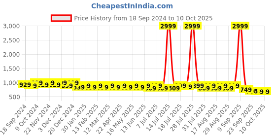 myntra.com Mast & Harbour Tan Coloured Printed Pointed Toe Kitten Heeled Pumps mast & harbour Price History Graph from 18 Sep 2024 to 9 Oct 2025