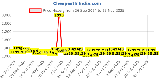 myntra.com Mast & Harbour Tan PU Bucket Hobo Bag mast & harbour Price History Graph from 26 Sep 2024 to 25 Nov 2025