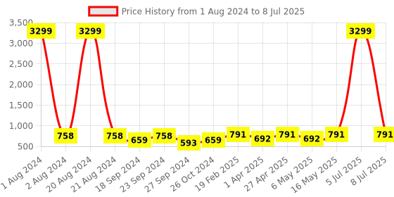 myntra.com Mast & Harbour Tan PU Party Block Heels mast & harbour Price History Graph from 1 Aug 2024 to 8 Jul 2025