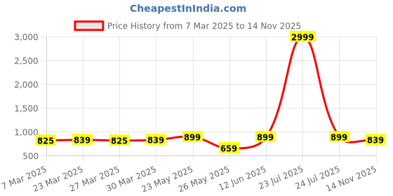 myntra.com Mast & Harbour Tan Slip-On Comfort Sandals mast & harbour Price History Graph from 7 Mar 2025 to 14 Nov 2025
