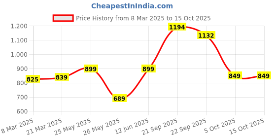 myntra.com Mast & Harbour Tan Slip-On Comfort Sandals mast & harbour Price History Graph from 8 Mar 2025 to 15 Oct 2025