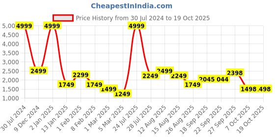 myntra.com Mast & Harbour Tan Stand Collar Bomber Jacket mast & harbour Price History Graph from 30 Jul 2024 to 18 Oct 2025