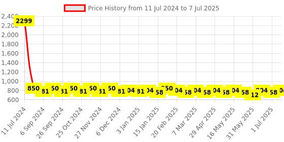 myntra.com Mast & Harbour Tan Structured Handheld Bag mast & harbour Price History Graph from 11 Jul 2024 to 7 Jul 2025
