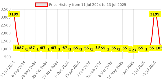 myntra.com Mast & Harbour Tan Structured Shoulder Bag mast & harbour Price History Graph from 11 Jul 2024 to 13 Jul 2025