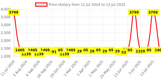 myntra.com Mast & Harbour Tan Structured Shoulder Bag mast & harbour Price History Graph from 11 Jul 2024 to 13 Jul 2025
