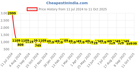 myntra.com Mast & Harbour Tan Structured Shoulder Bag mast & harbour Price History Graph from 11 Jul 2024 to 11 Oct 2025