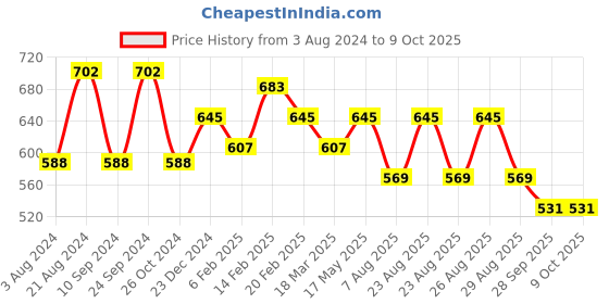 myntra.com Mast & Harbour Tan Structured Sling Bag mast & harbour Price History Graph from 3 Aug 2024 to 9 Oct 2025