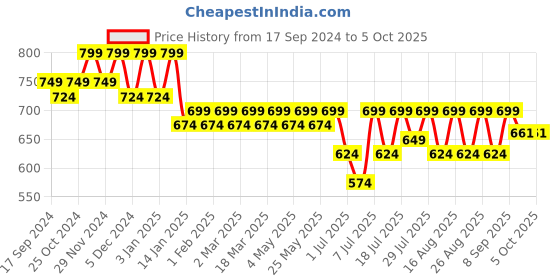 myntra.com Mast & Harbour Tan Textured Block Heels mast & harbour Price History Graph from 17 Sep 2024 to 5 Oct 2025