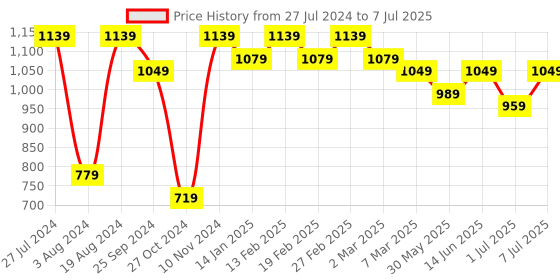 myntra.com Mast & Harbour Tan Textured Oversized Structured Shoulder Bag mast & harbour Price History Graph from 27 Jul 2024 to 7 Jul 2025