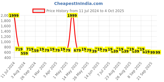 myntra.com Mast & Harbour Tan Textured Structured Sling Bag mast & harbour Price History Graph from 11 Jul 2024 to 4 Oct 2025