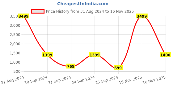 myntra.com Mast & Harbour Tan Textured Structured Sling Bag With Buckle Detail mast & harbour Price History Graph from 31 Aug 2024 to 15 Nov 2025