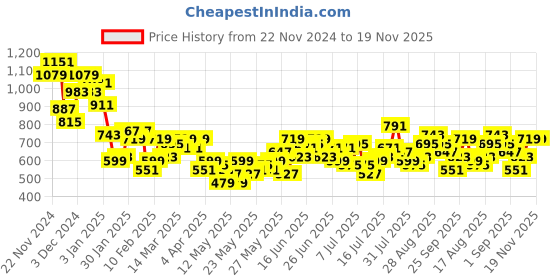 myntra.com Mast & Harbour Tapered Fit Light Fade Stretchable Jeans mast & harbour Price History Graph from 22 Nov 2024 to 19 Nov 2025