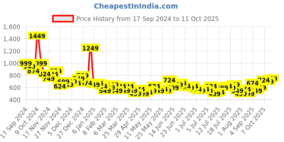 myntra.com Mast & Harbour Tartan Checked Casual Shirt mast & harbour Price History Graph from 17 Sep 2024 to 8 Oct 2025