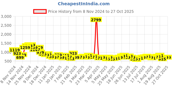 myntra.com Mast & Harbour Tartan Checked Casual Shirt mast & harbour Price History Graph from 8 Nov 2024 to 27 Oct 2025
