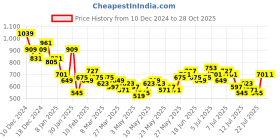 myntra.com Mast & Harbour Tartan Checked Pure Cotton Casual Shirt mast & harbour Price History Graph from 10 Dec 2024 to 28 Oct 2025
