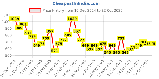 myntra.com Mast & Harbour Tartan Checked Pure Cotton Casual Shirt mast & harbour Price History Graph from 10 Dec 2024 to 19 Oct 2025