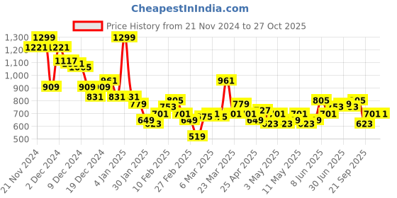 myntra.com Mast & Harbour Tartan Checked Textured Opaque Pure Cotton Casual Shirt mast & harbour Price History Graph from 21 Nov 2024 to 27 Oct 2025