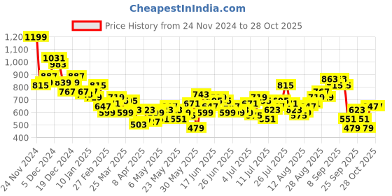 myntra.com Mast & Harbour Tartan Checks Casual Shirt mast & harbour Price History Graph from 24 Nov 2024 to 28 Oct 2025