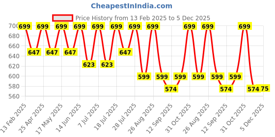 myntra.com Mast & Harbour Tartan Checks Opaque Relaxed Fit Casual Shirt mast & harbour Price History Graph from 13 Feb 2025 to 5 Dec 2025