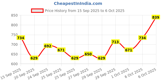 myntra.com Mast & Harbour Textured A-Line Midi Dress mast & harbour Price History Graph from 15 Sep 2025 to 6 Oct 2025