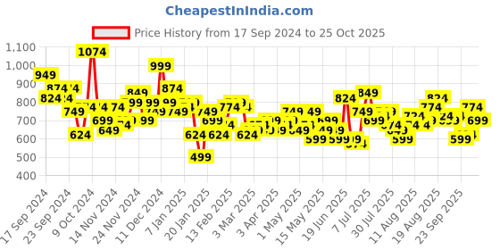 myntra.com Mast & Harbour Textured Abstract Printed A-Line Midi Dress mast & harbour Price History Graph from 17 Sep 2024 to 25 Oct 2025
