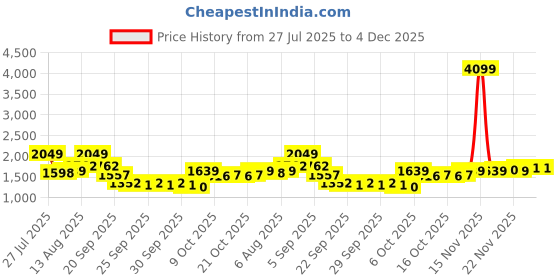 myntra.com Mast & Harbour Textured Acrylic High Neck Longline Pullover mast & harbour Price History Graph from 27 Jul 2025 to 4 Dec 2025