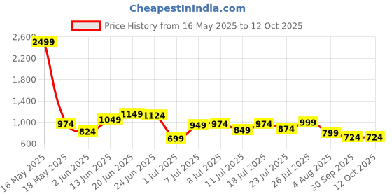 myntra.com Mast & Harbour Textured & Embroidered Detail Oversized Shopper Tote Bag mast & harbour Price History Graph from 16 May 2025 to 12 Oct 2025