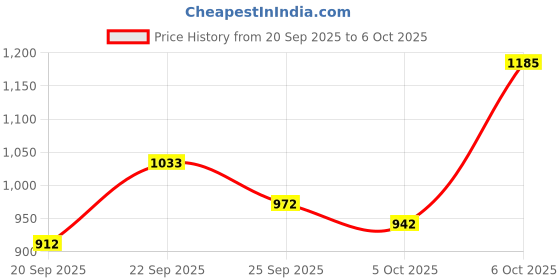 myntra.com Mast & Harbour Textured Backpacks mast & harbour Price History Graph from 20 Sep 2025 to 6 Oct 2025