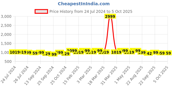 myntra.com Mast & Harbour Textured Block Heel Pumps mast & harbour Price History Graph from 24 Jul 2024 to 4 Oct 2025