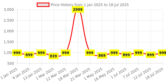 myntra.com Mast & Harbour Textured Block Heel Sandals mast & harbour Price History Graph from 1 Jan 2025 to 18 Jul 2025