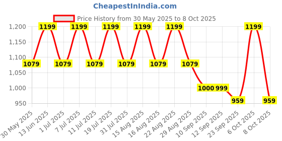 myntra.com Mast & Harbour Textured Block Sandals with Buckles mast & harbour Price History Graph from 30 May 2025 to 8 Oct 2025