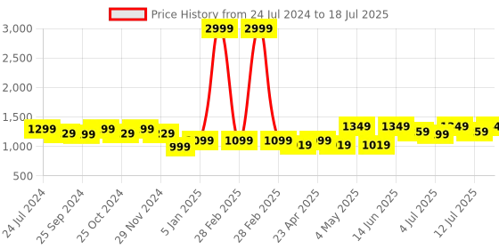 myntra.com Mast & Harbour Textured Block with mast & harbour Price History Graph from 24 Jul 2024 to 12 Jul 2025
