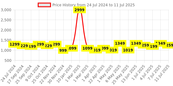 myntra.com Mast & Harbour Textured Block with mast & harbour Price History Graph from 24 Jul 2024 to 11 Jul 2025