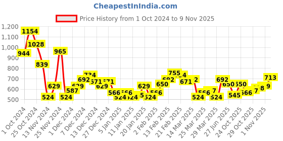myntra.com Mast & Harbour Textured Casual Shirt mast & harbour Price History Graph from 1 Oct 2024 to 9 Nov 2025