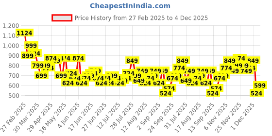 myntra.com Mast & Harbour Textured Casual Shirt mast & harbour Price History Graph from 27 Feb 2025 to 4 Dec 2025