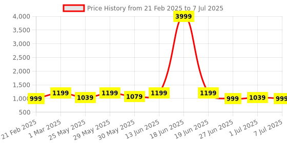 myntra.com Mast & Harbour Textured Colourblocked Structured Shoulder Bag mast & harbour Price History Graph from 21 Feb 2025 to 7 Jul 2025