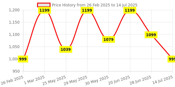 myntra.com Mast & Harbour Textured Colourblocked Structured Shoulder Bag mast & harbour Price History Graph from 26 Feb 2025 to 14 Jul 2025