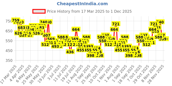 myntra.com Mast & Harbour Textured Drop-Shoulder Sleeves Relaxed Fit Casual Shirt mast & harbour Price History Graph from 17 Mar 2025 to 30 Nov 2025