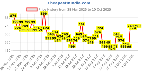 myntra.com Mast & Harbour Textured Drop- Shoulder Sleeves Relaxed Fit Casual Shirt mast & harbour Price History Graph from 28 Mar 2025 to 10 Oct 2025