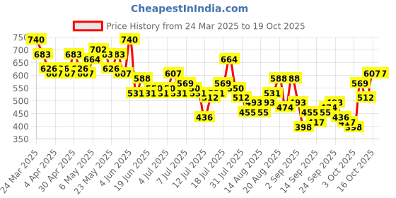 myntra.com Mast & Harbour Textured Drop- Shoulder Sleeves Relaxed Fit Casual Shirt mast & harbour Price History Graph from 24 Mar 2025 to 18 Oct 2025