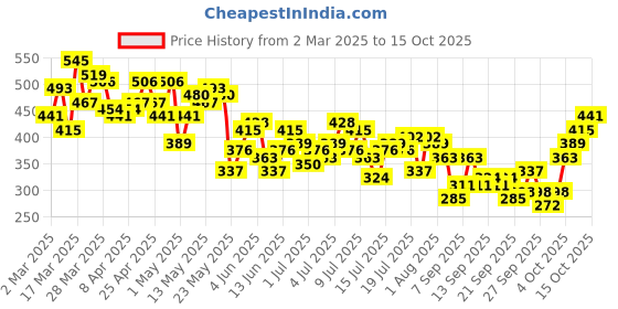 myntra.com Mast & Harbour Textured Drop-Shoulder Sleeves T-shirt mast & harbour Price History Graph from 2 Mar 2025 to 15 Oct 2025