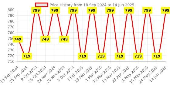 myntra.com Mast & Harbour Textured Embellished Open Toe Block Heels mast & harbour Price History Graph from 18 Sep 2024 to 14 Jun 2025
