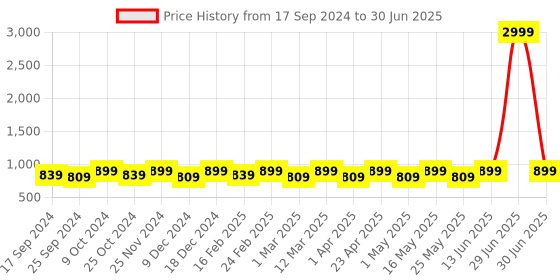 myntra.com Mast & Harbour Textured Embellished Pointed Toe Block Heels mast & harbour Price History Graph from 17 Sep 2024 to 30 Jun 2025