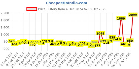 myntra.com Mast & Harbour Textured Envelope Clutch with Iridescent Finish mast & harbour Price History Graph from 4 Dec 2024 to 6 Oct 2025
