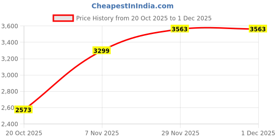 myntra.com Mast & Harbour Textured Executive Urban Commuter Backpack mast & harbour Price History Graph from 20 Oct 2025 to 1 Dec 2025