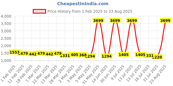 myntra.com Mast & Harbour Textured Faux Leather Structured Shoulder Bag mast & harbour Price History Graph from 1 Feb 2025 to 23 Aug 2025