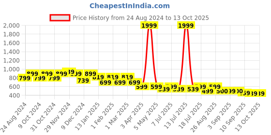 myntra.com Mast & Harbour Textured Flatform Sandals mast & harbour Price History Graph from 24 Aug 2024 to 12 Oct 2025