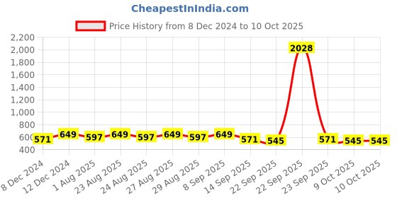 myntra.com Mast & Harbour Textured Half Moon Shoulder Bag mast & harbour Price History Graph from 8 Dec 2024 to 9 Oct 2025